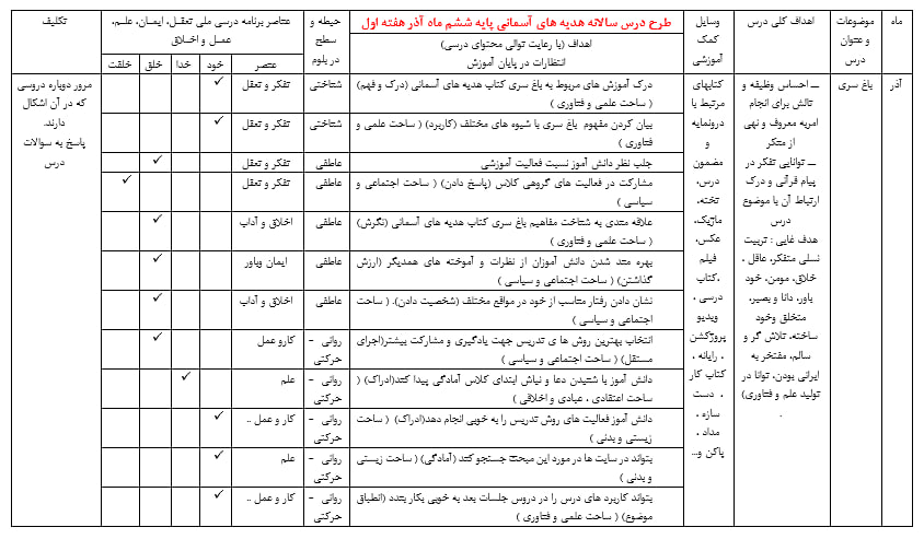 دانلود طرح درس سالانه هدیه های آسمان پایه ششم